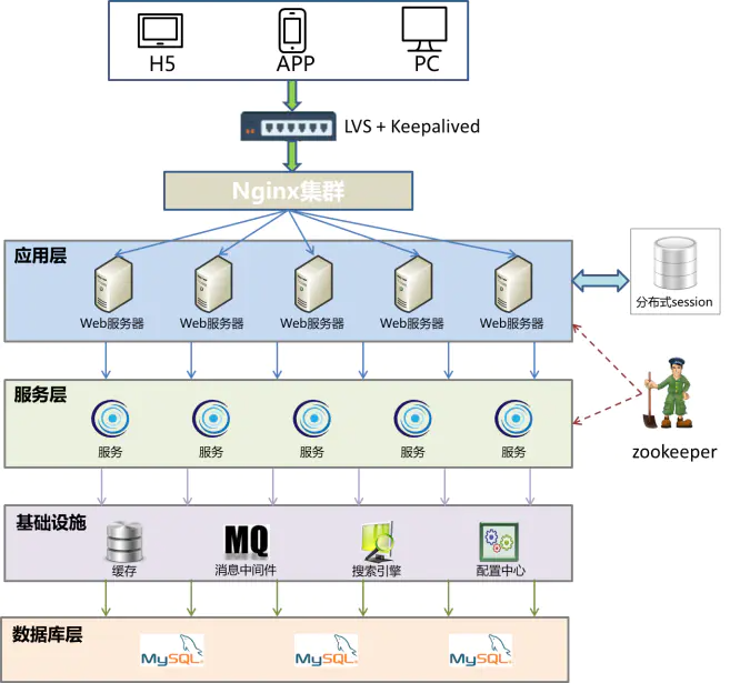 知道什么是分布式系统,接下来具体来看下大型网站架构图,首先整个