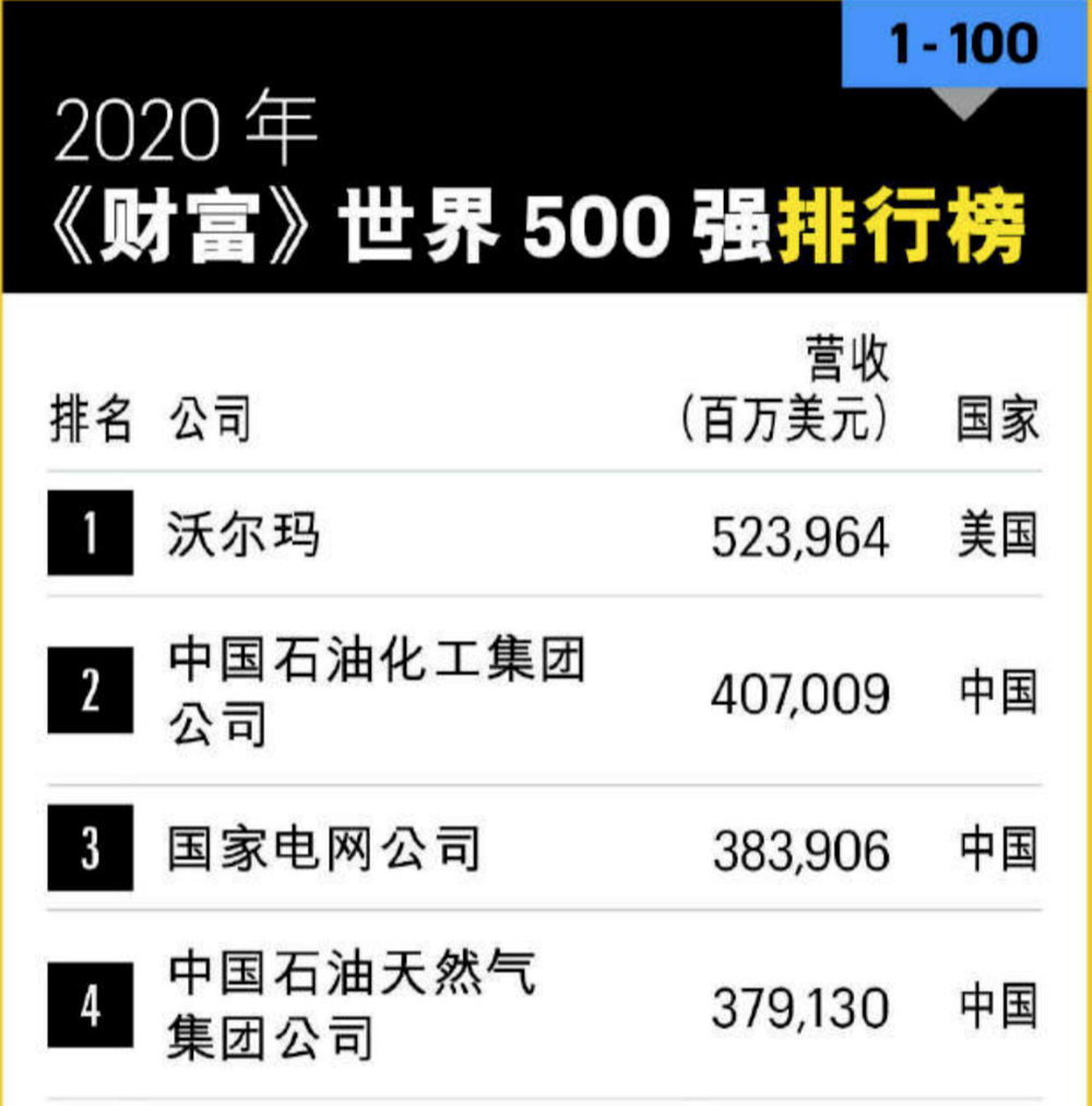 2020年财富世界500强发布中国500强数量首超美国