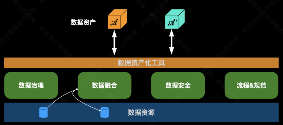 原创浅议数据资产市场