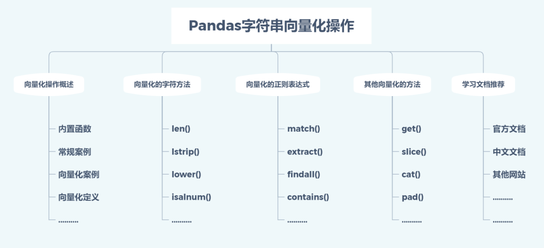 python基础pandas向量化字符串操作