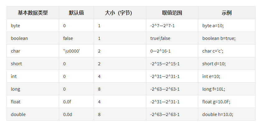 重温java八大基本数据类型