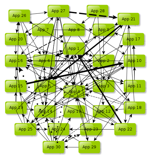 A couple of APIs turns into a closely coupled network of actors 