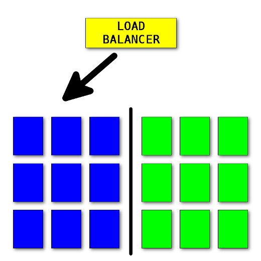 Blue-green deployment.