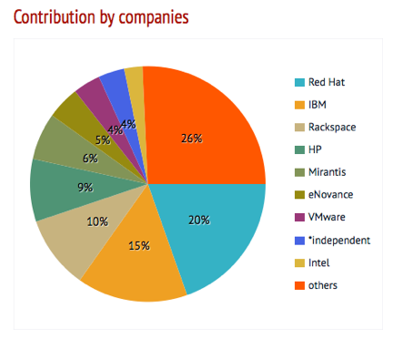 Openstack contribution by company