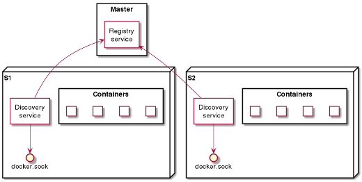 加入docker管理员_如何使系统管理员和开发人员同意Docker