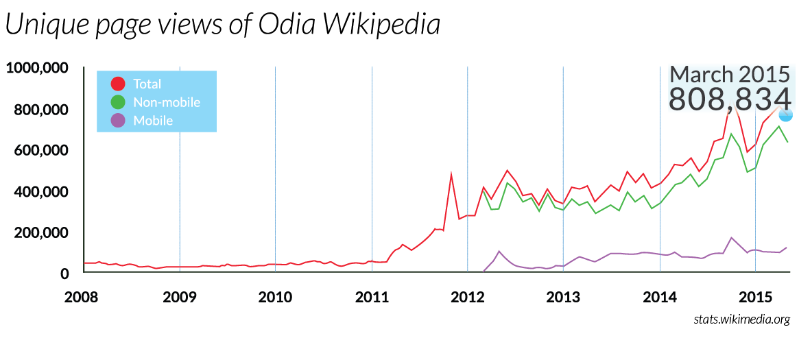 Odia Wikipedia page views