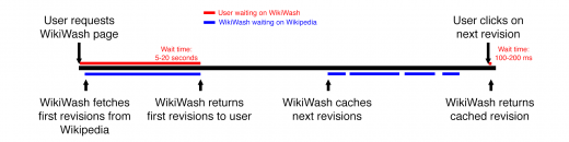 User requests WikiWash page