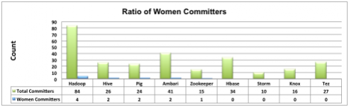 Ratio of Women Committers