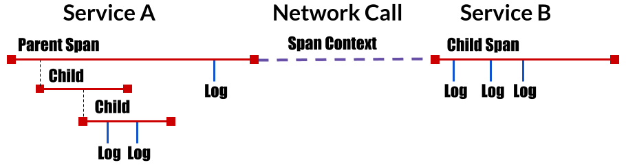 分布式 集群 系统组件架构_分布式跟踪系统的四个组件如何一起工作