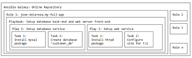 Ansible definitions and how they relate to each other