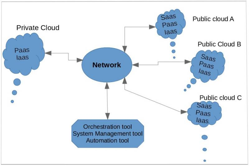 Hybrid cloud model diagram
