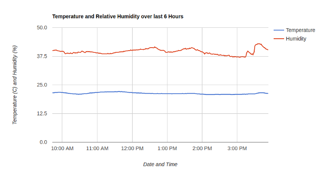 Temperature and humidity chart