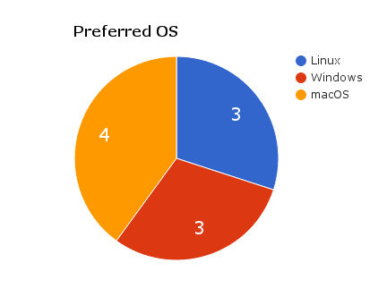 Participants' preferred operating system