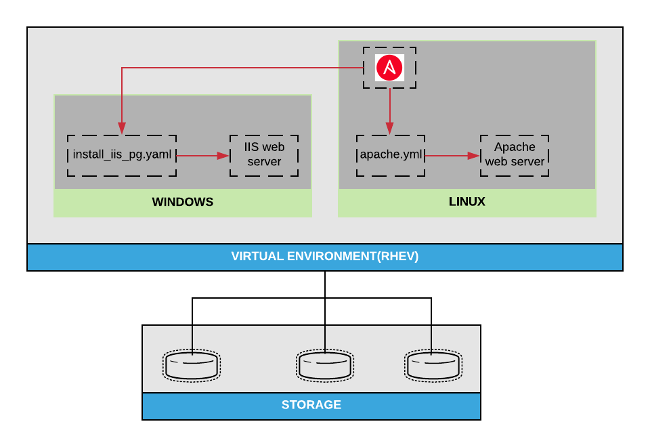 Ansible/Windows architecture