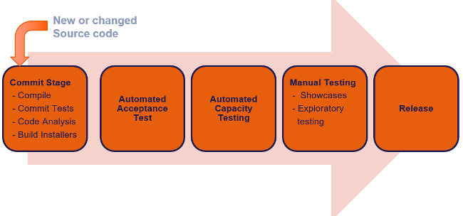 Applications deployment pipeline