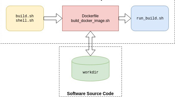 docker容器构建_我如何容器化构建系统