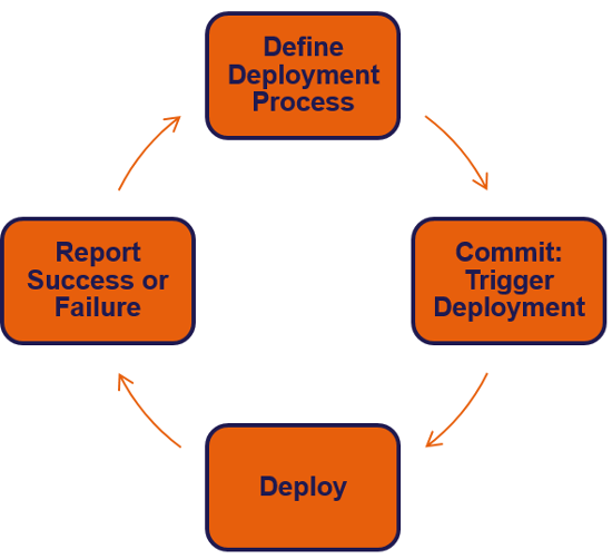 Deployment workflow