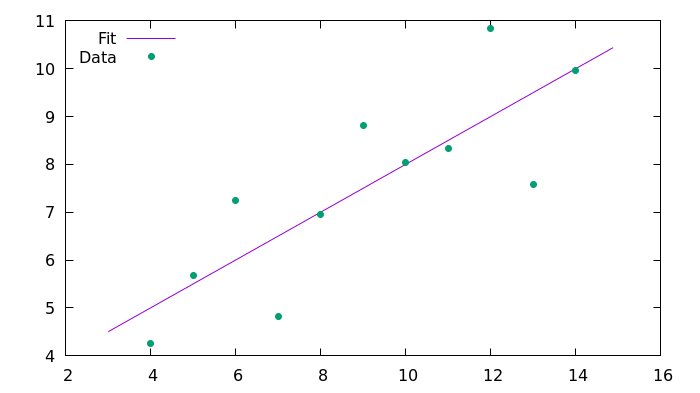 Plot and fit of the dataset obtained with C99