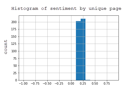 Histogram of sentiment for unique pages