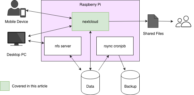 Raspberry Pi NAS infrastructure with Nextcloud