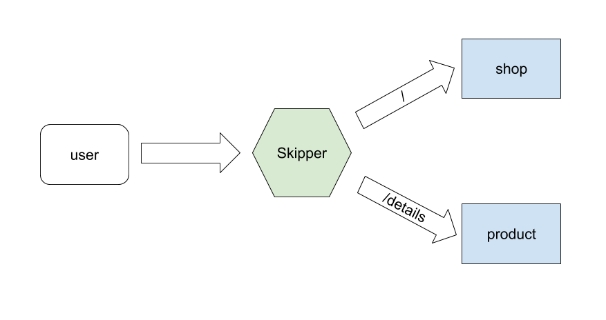 Figure 2: product and shop