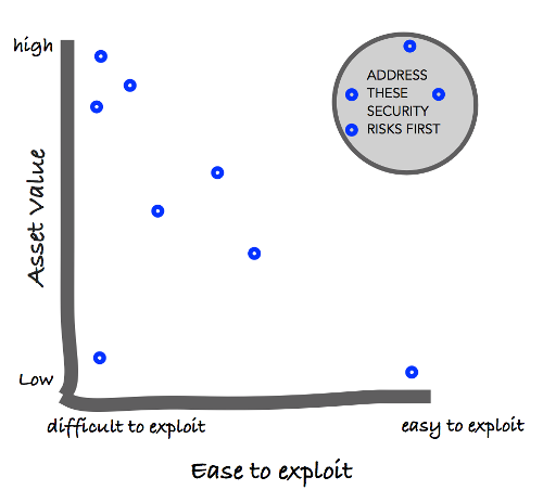 Security risk graphic