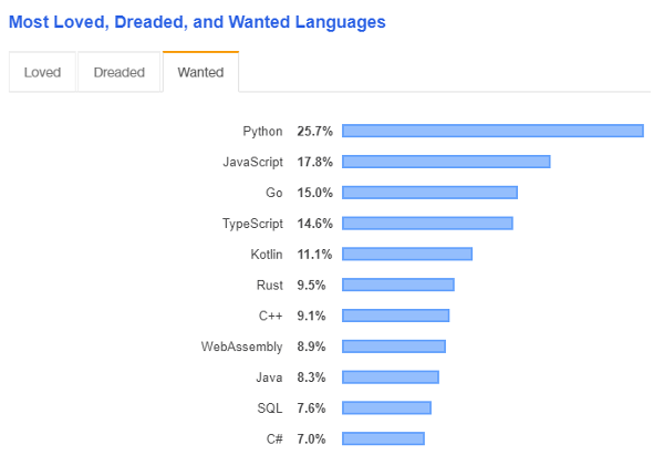 StackOverflow 2019 Developer Survey "Most Wanted" Languages