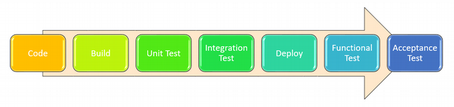 Traditional agile testing process