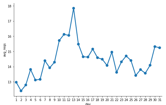 The average number of daily requests per host charted.