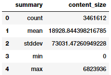 Stastical analysis regarding the size of content your web server returns.