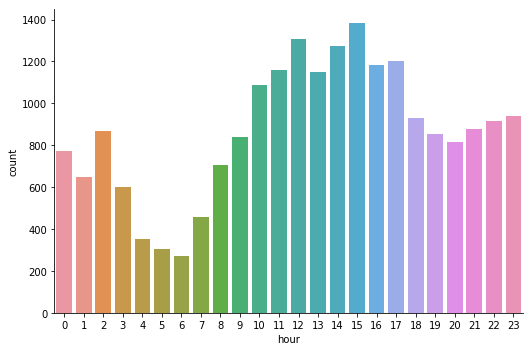 Total 404 errors per hour in a bar chart.