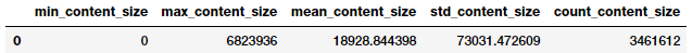 The same data reformatted into a pandas dataframe.