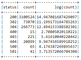 Error code frequency as a log transform.