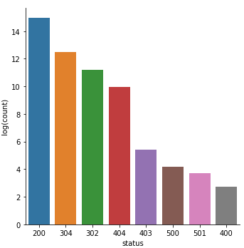 HTTP status code frequency bar chart, after a log transform.