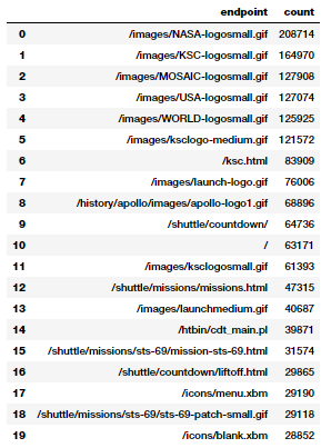 A table showing the number of hits to each endpoint URI in descending order.