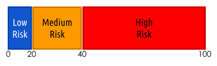 Project management risk evaluation