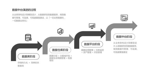 提供干净,透明,智慧的数据资产与高效,易用的数据能力来,能够对接oltp