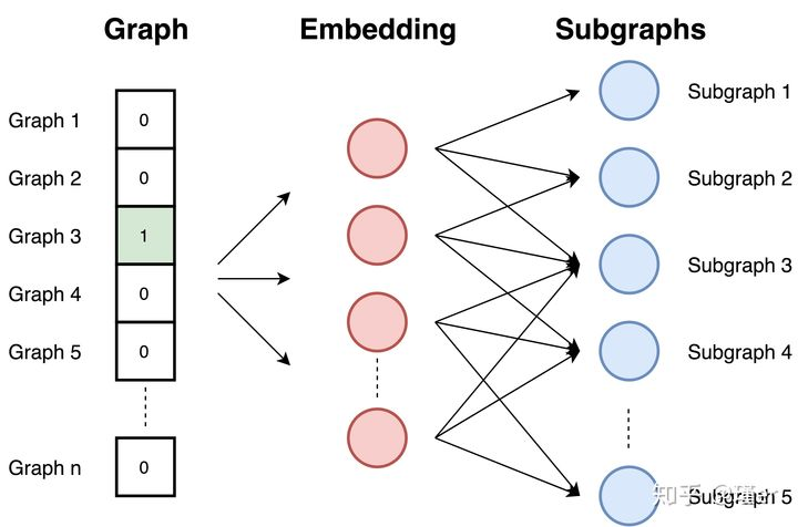 在这一部分选择graph2vec来作为典型的例子,因为它是实现图嵌入的较