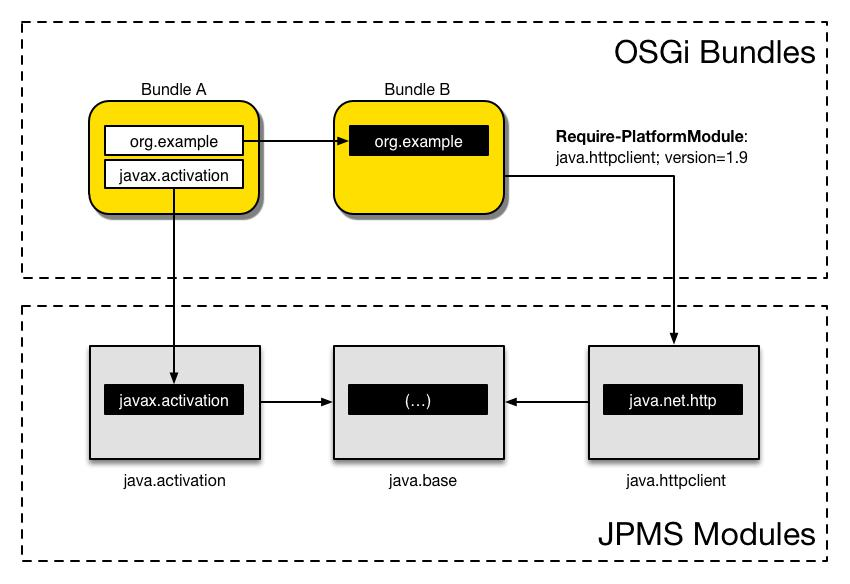 OSGI和JPMS的交互