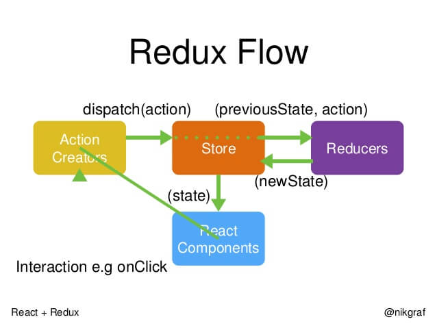 redux的使用流程