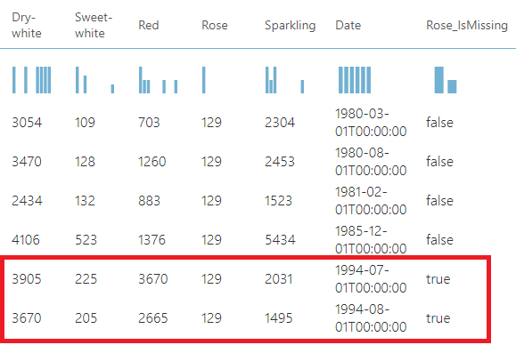 Inclusion of missing value indicator. 