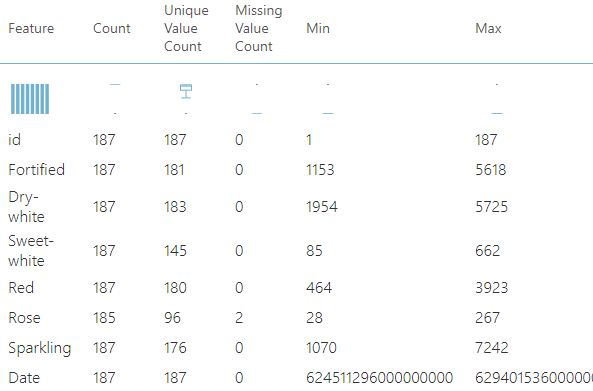 Summarise data values to decide Data Cleaning in Azure Machine Learning.