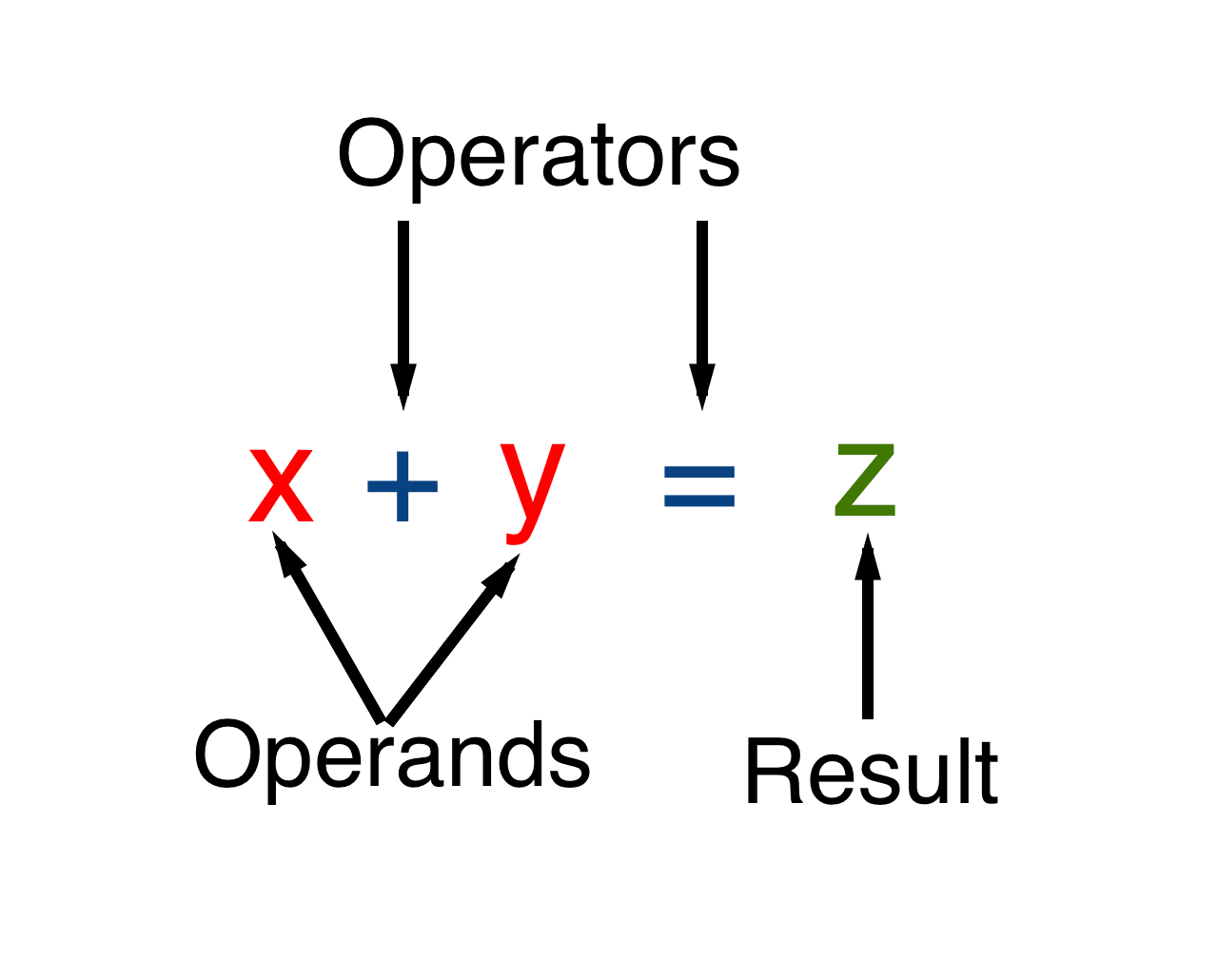 Operator-operand