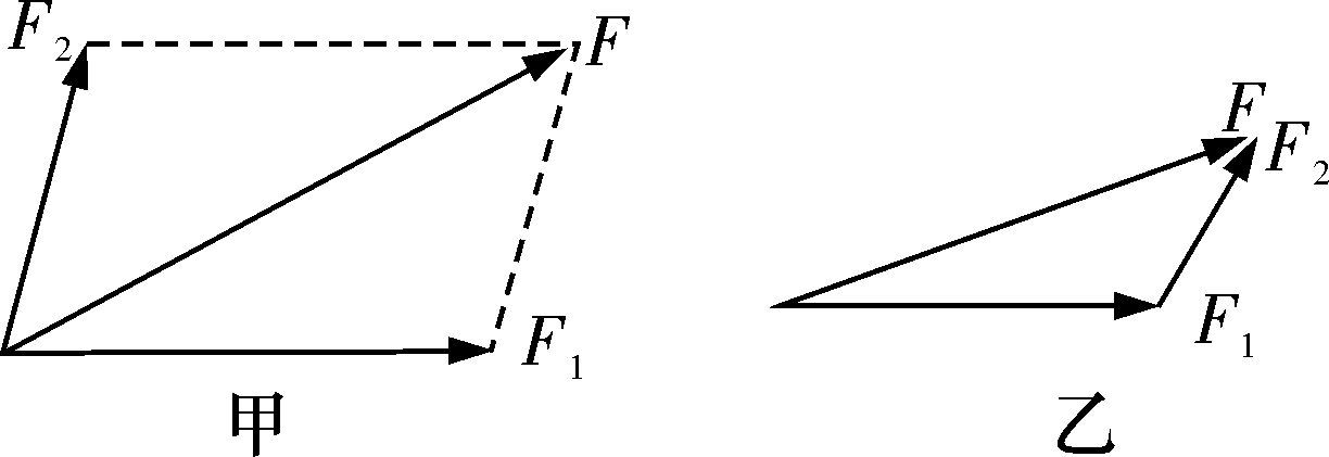 合力的计算其实也就是向量的加法 根据平行四边形法则