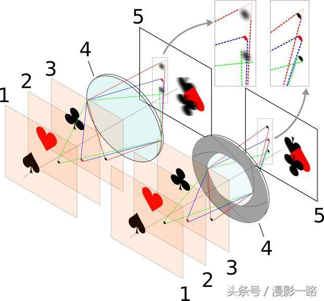 光圈叶片数量与衍射导致的品质和成像问题