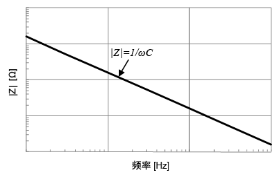 图2.理想电容器的频率特性