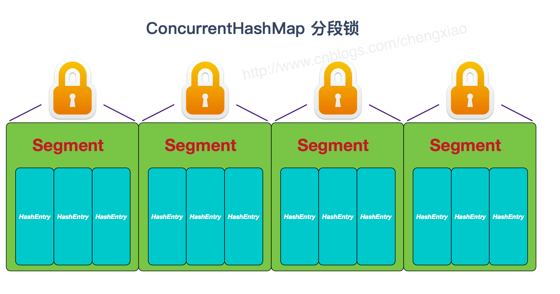 Java ConcurrentHashMapsiriusol的博客-java