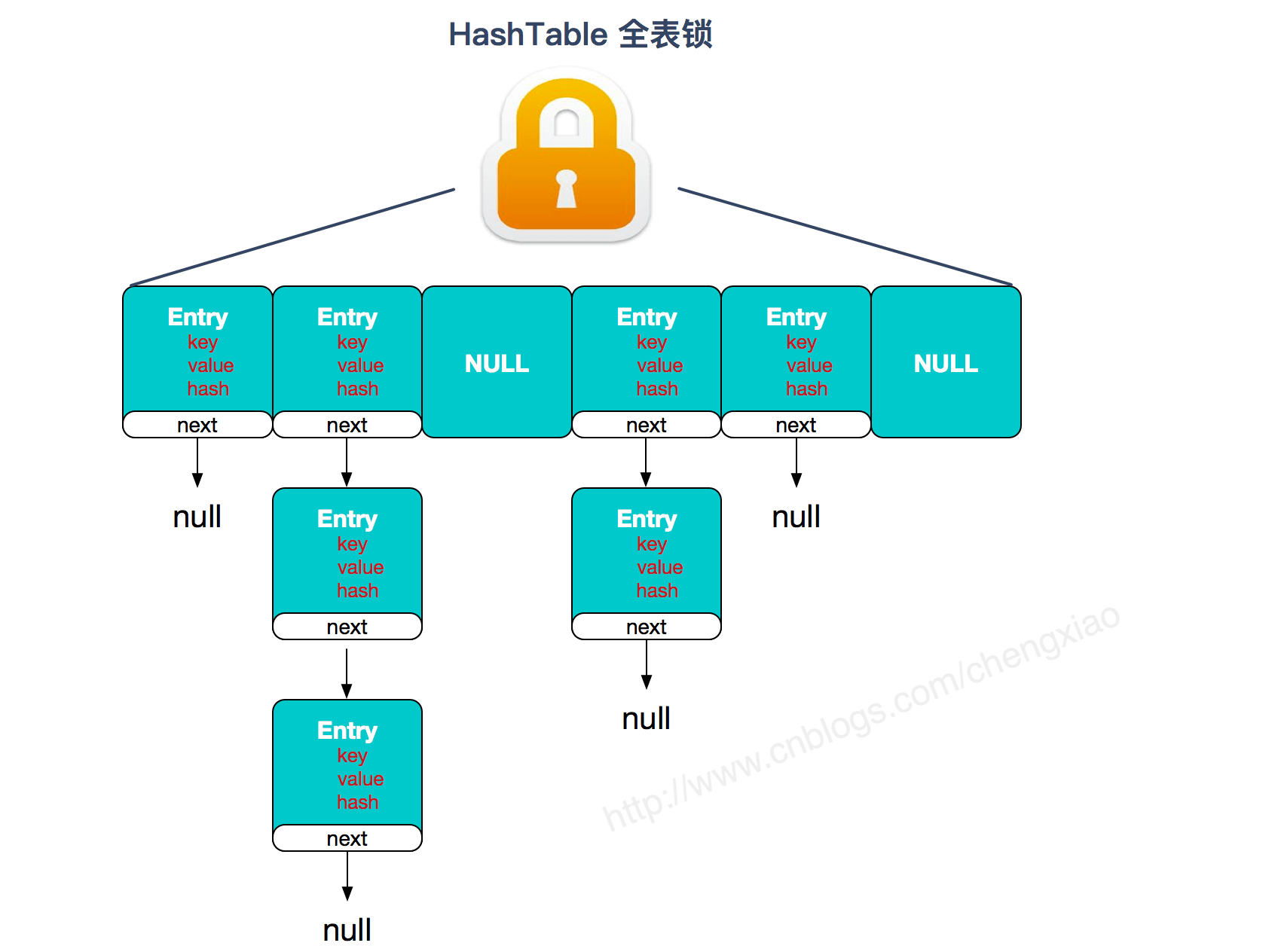 Java ConcurrentHashMapsiriusol的博客-java