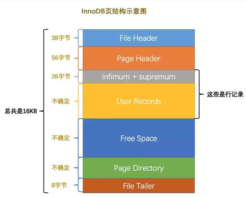 InnoDB页结构示意图