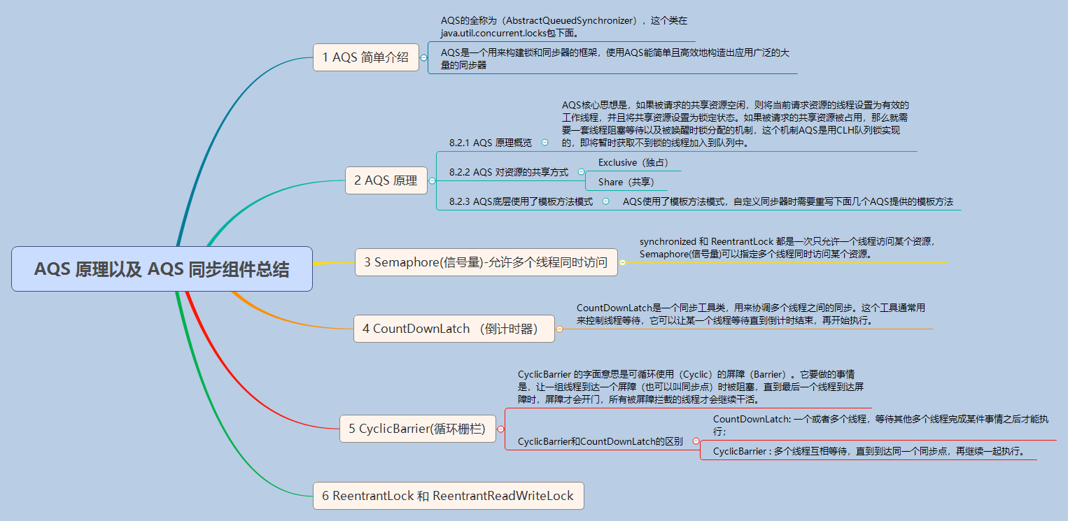 并发编程面试必备：AQS 原理以及 AQS 同步组件总结